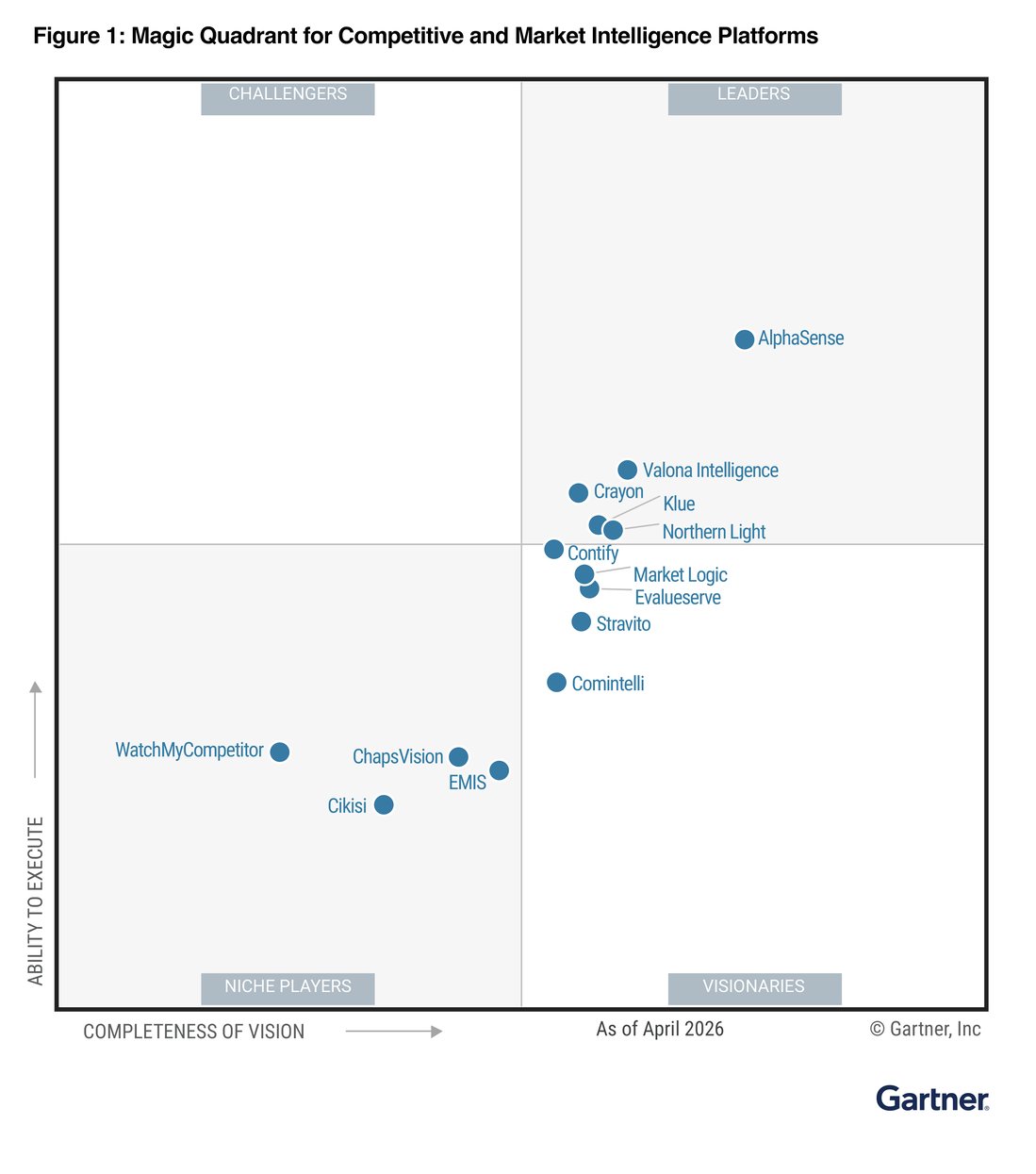 Figure 1: Magic Quadrant for Competitive and Market Intelligence Platforms, April 2026